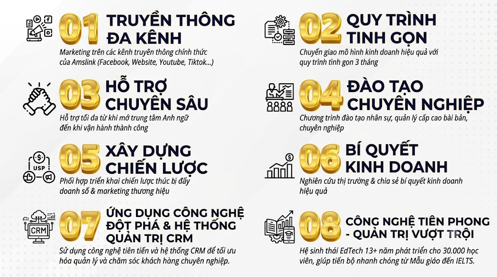8 quyền lợi đối tác: 01 Truyền thông đa kênh · 02 Quy trình tinh gọn · 03 Hỗ trợ chuyên sâu · 04 Đào tạo chuyên nghiệp · 05 Xây dựng chiến lược · 06 Bí quyết kinh doanh · 07 Ứng dụng công nghệ & CRM · 08 Công nghệ tiên phong