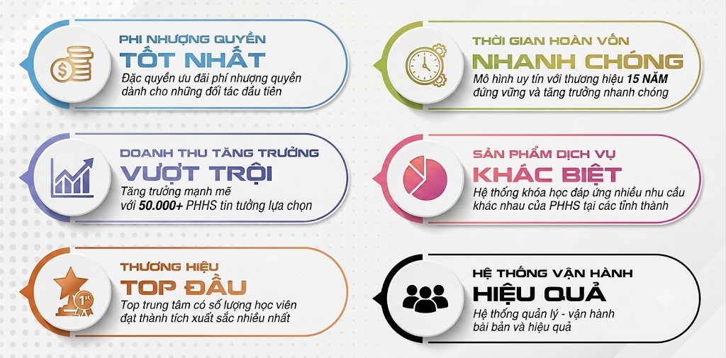 Phí nhượng quyền tốt nhất · Thời gian hoàn vốn nhanh chóng · Doanh thu tăng trưởng vượt trội · Sản phẩm dịch vụ khác biệt · Thương hiệu top đầu · Hệ thống vận hành hiệu quả